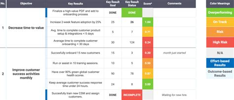 Top Customer Success OKRs to Use + OKR Spreadsheet Template.